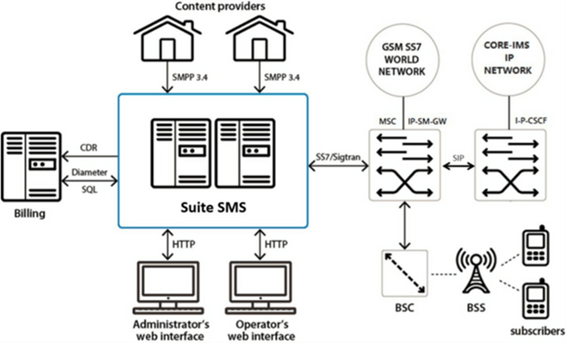 Hacom Technologies' SMS Suite Diagram